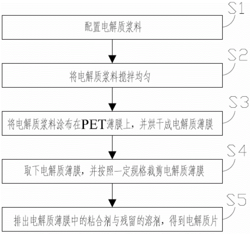Preparation method of sulfide solid electrolyte material