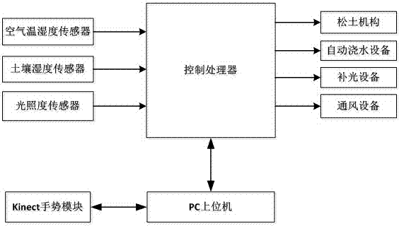 A kinect-based smart farm monitoring method and system