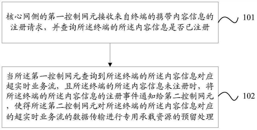 Data transmission control method and system, data transmission method and device