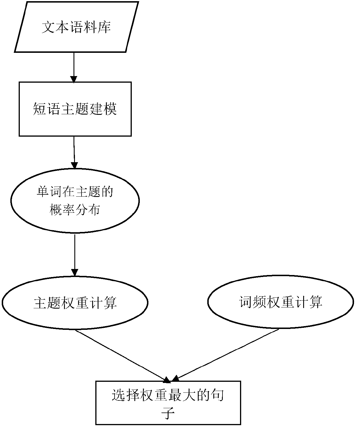 A Multi-Document Automatic Summarization Method Based on Phrase Topic Modeling