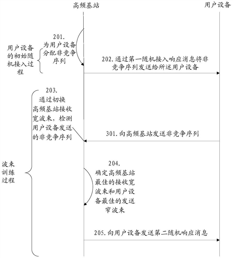 A method for uplink access, user equipment and base station