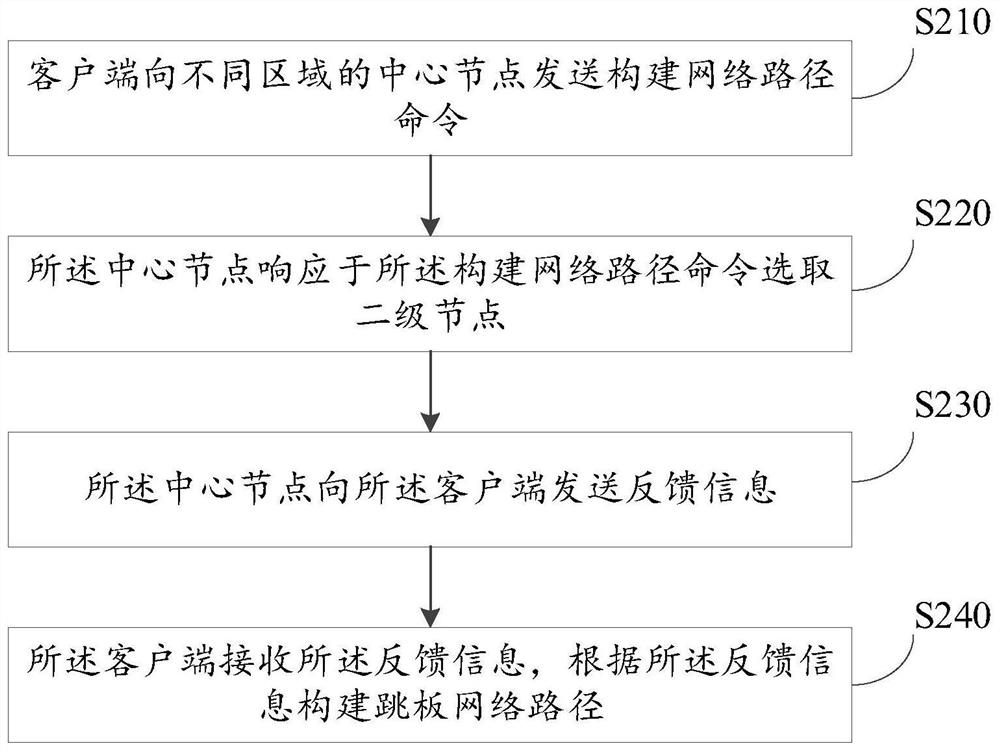 A springboard network path generation method capable of autonomously configuring networking rules