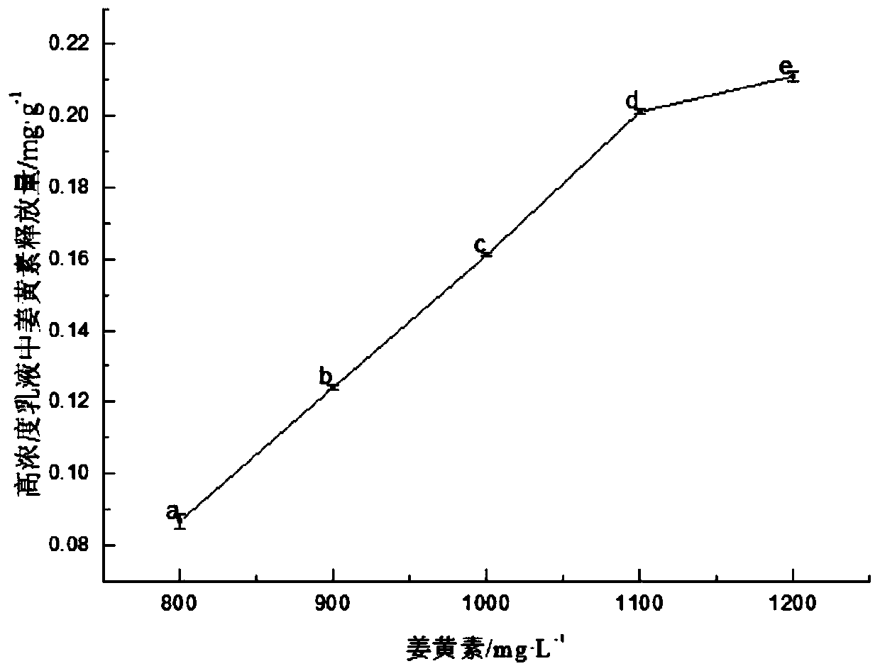 Antioxidant emulsion for improving bioavailability of curcumin as well as preparation method and application thereof