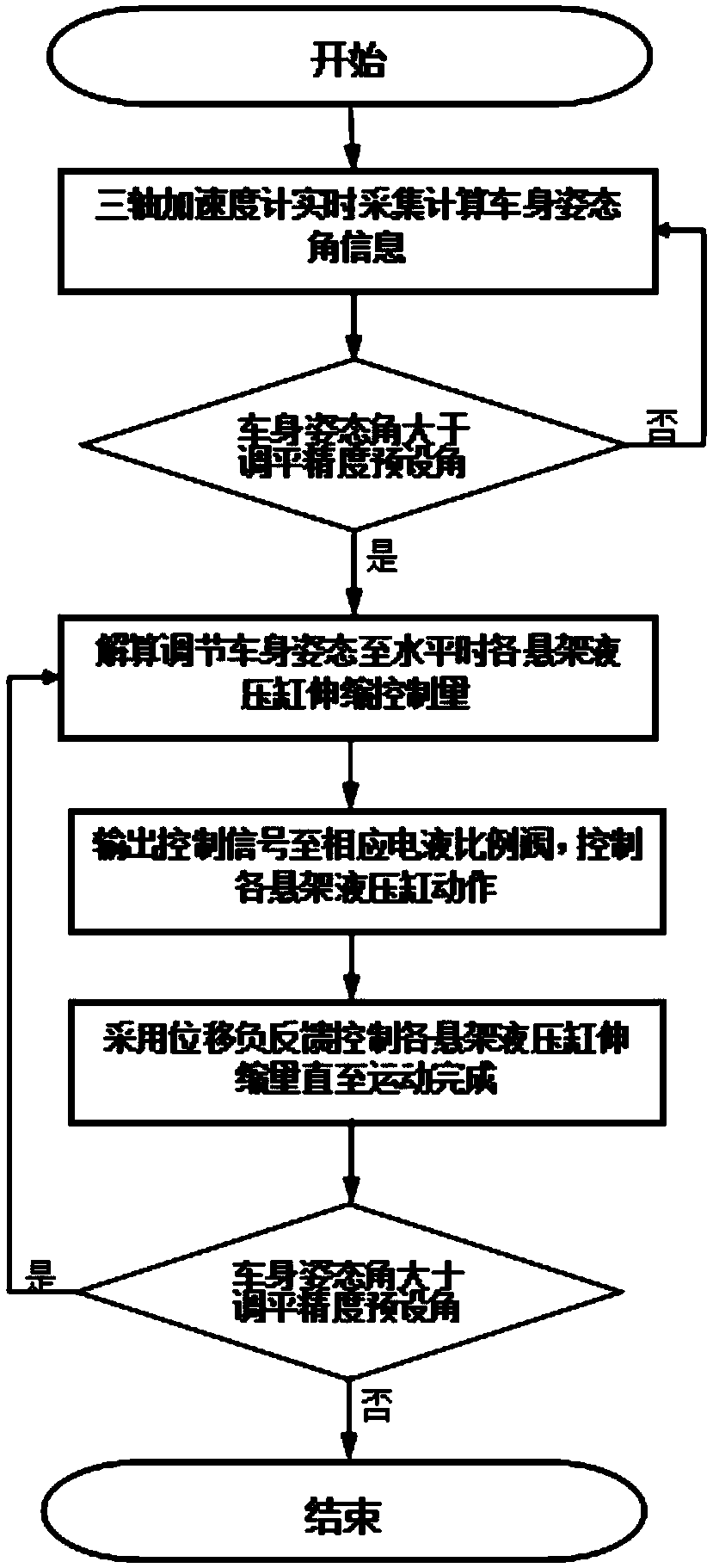 Body attitude leveling control system and method for emergency rescue vehicles