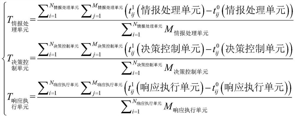 A Simulation Evaluation Method for Network System