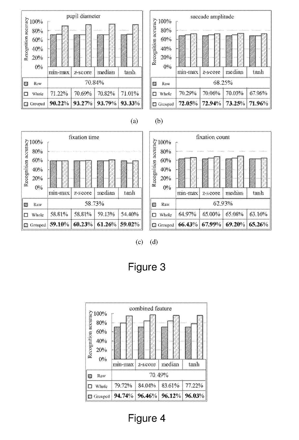 Feature grouping normalization method for cognitive state recognition