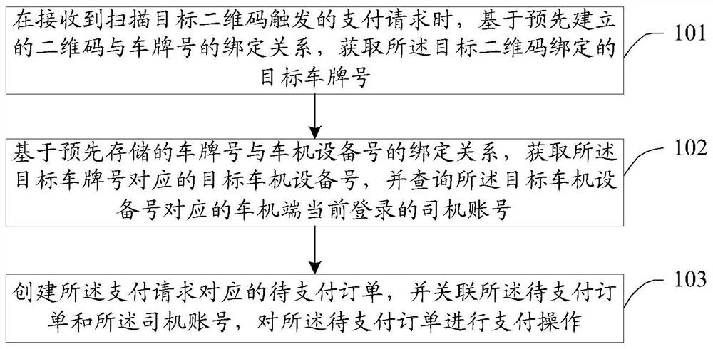 Scanning code payment method, device, electronic device and storage medium