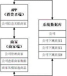 Mobile market system and implementation method thereof