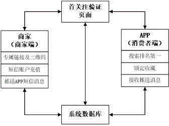 Mobile market system and implementation method thereof