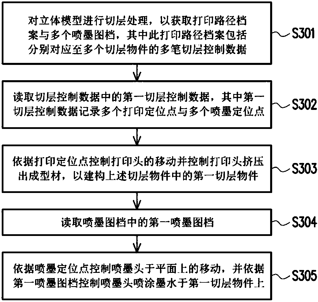 Color three-dimensional printing method and three-dimensional printing equipment