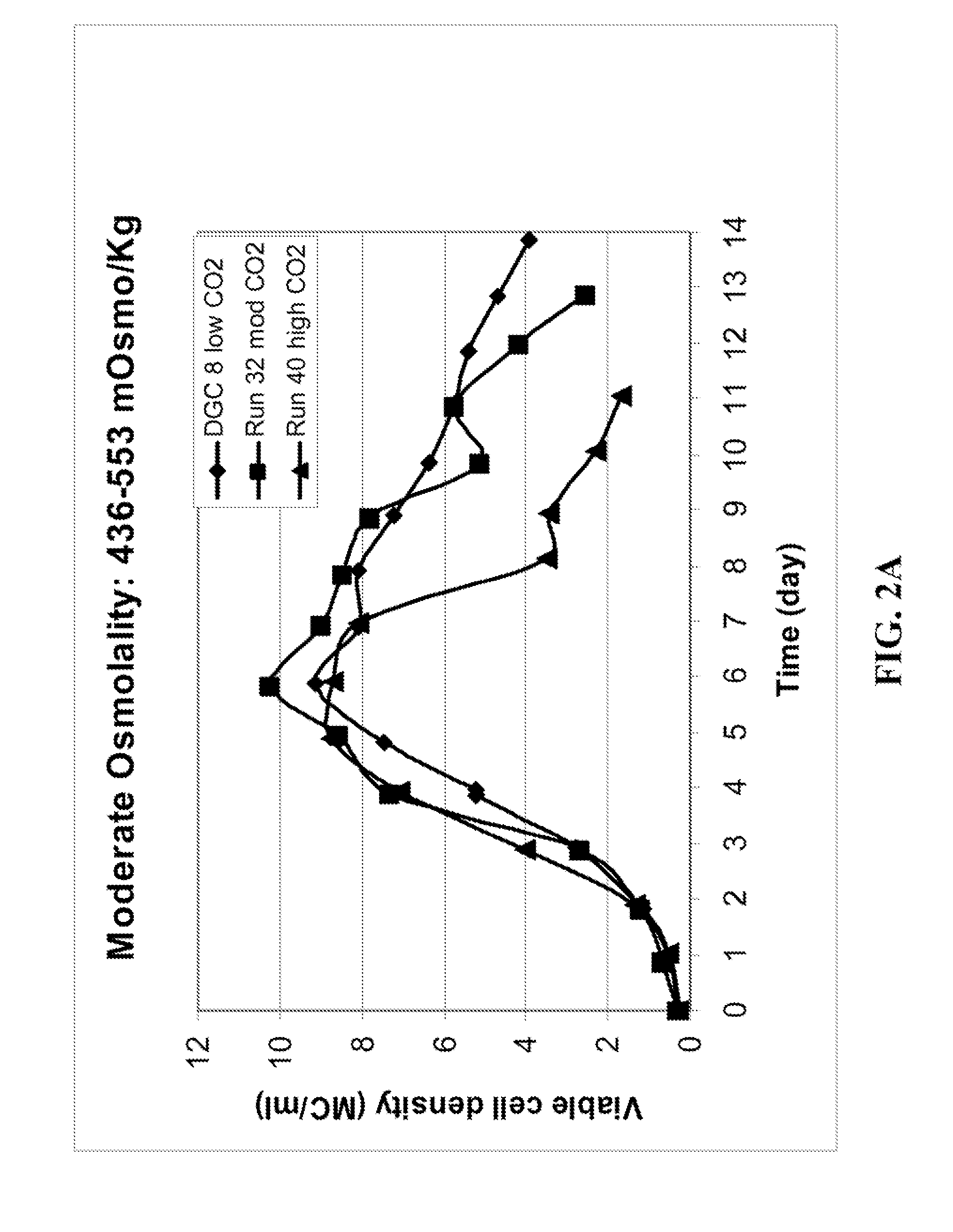 METHOD FOR CONTROLLING pH, OSMOLALITY AND DISSOLVED CARBON DIOXIDE LEVELS IN A MAMMALIAN CELL CULTURE PROCESS TO ENHANCE CELL VIABILITY AND BIOLOGIC PRODUCT YIELD