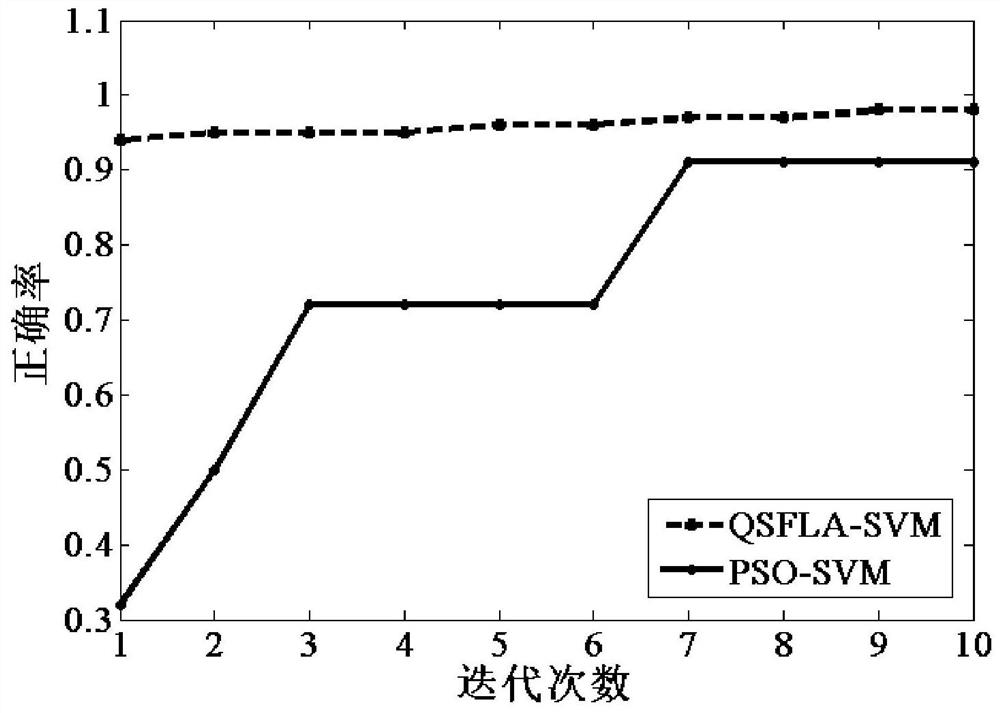 A perceptual intrusion detection method based on qsfla-svm