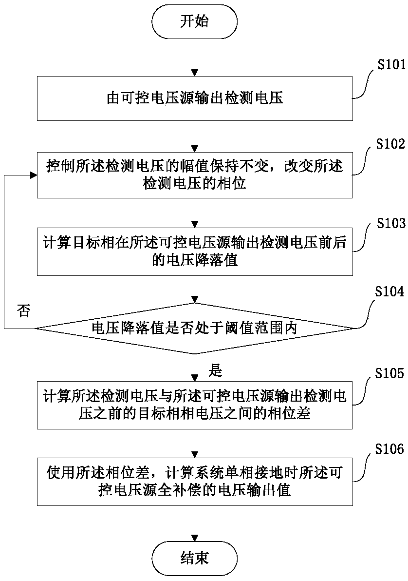 Obtaining method and device for controlled voltage source ground connection current total compensation output value
