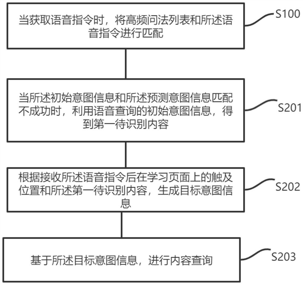 Content query method and device, electronic equipment and storage medium