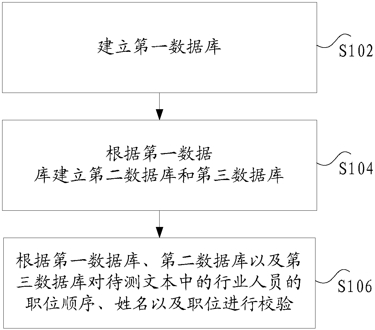 Method and device of checking industry text