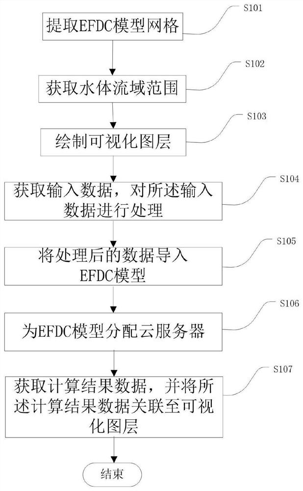 Application method, device and system of efdc model based on cloud computing
