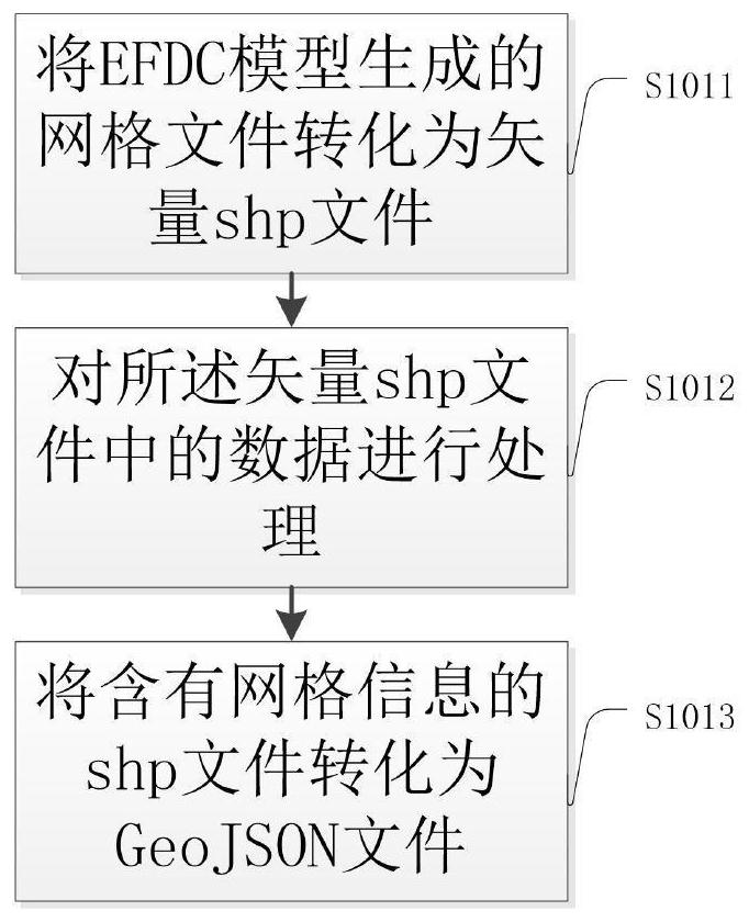 Application method, device and system of efdc model based on cloud computing