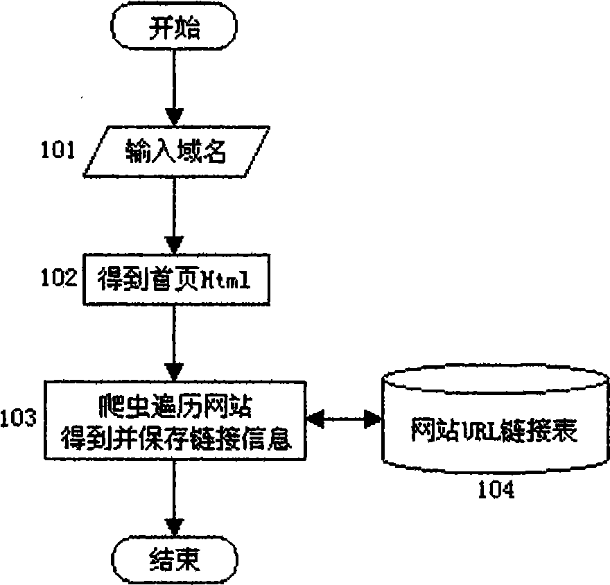 Website safety protection and test diagnosis system structure method based on crawler technology