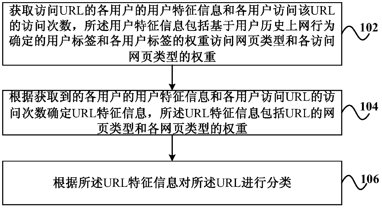 Method and device for classifying URLs