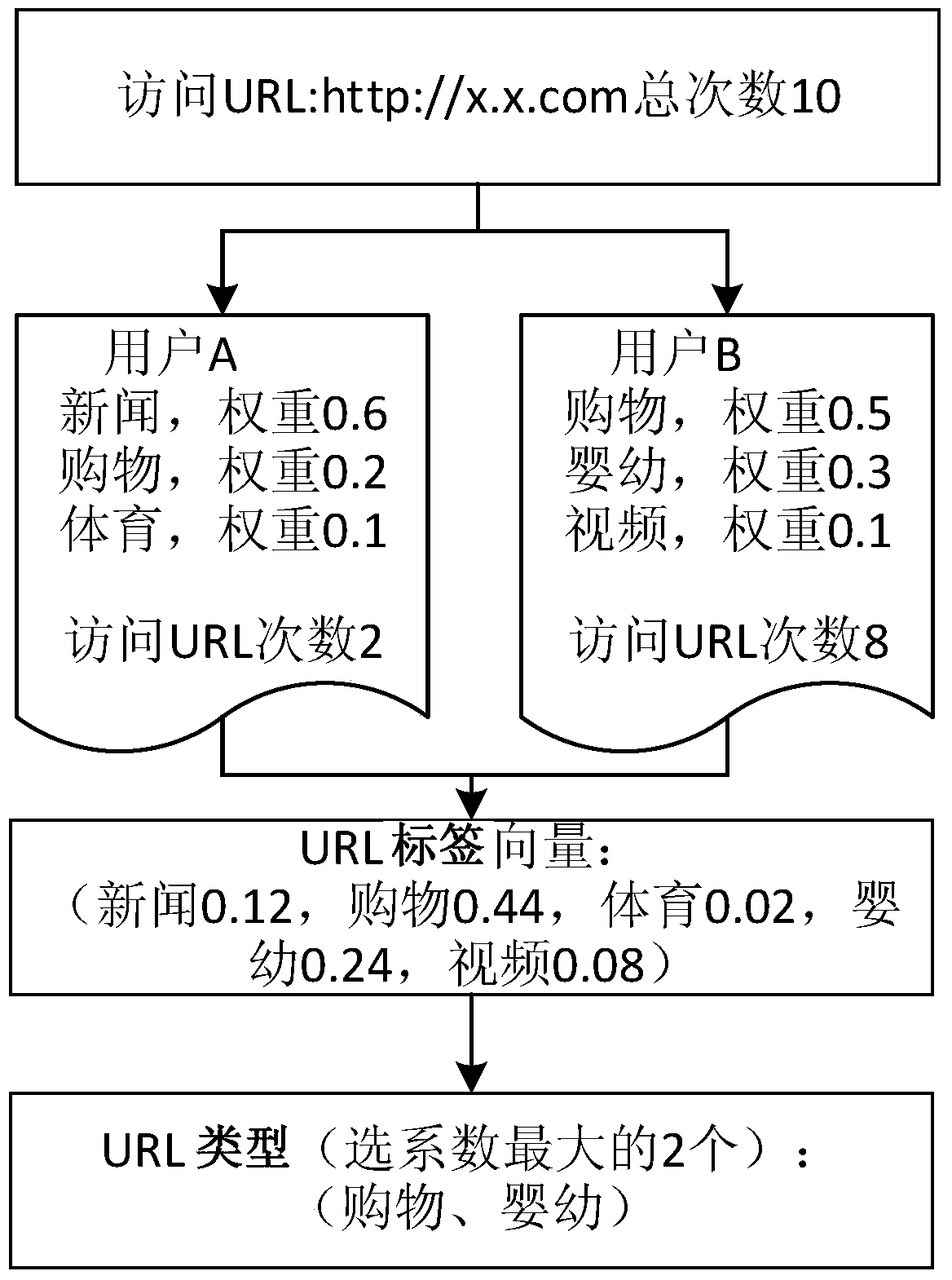 Method and device for classifying URLs