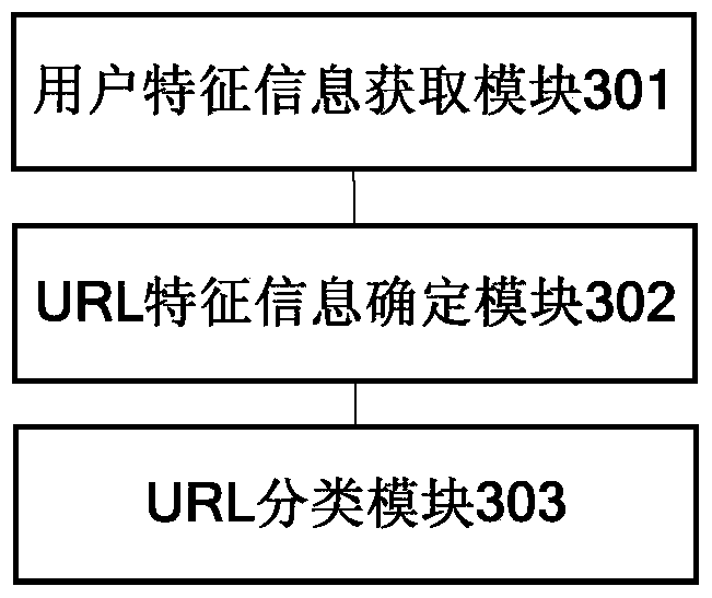 Method and device for classifying URLs