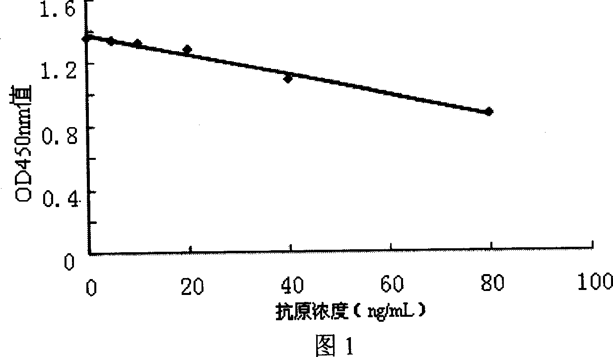 Method for making gentamicin sulphate standard detection curve and gentamicin sulphate enzyme linked fast detection method