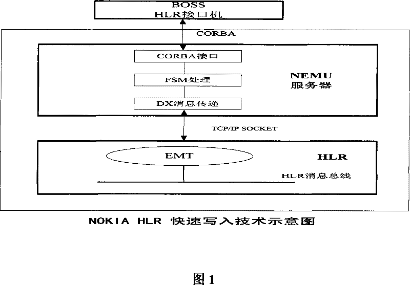 HLR worksheet processing device based on CORBA interface fast write-in