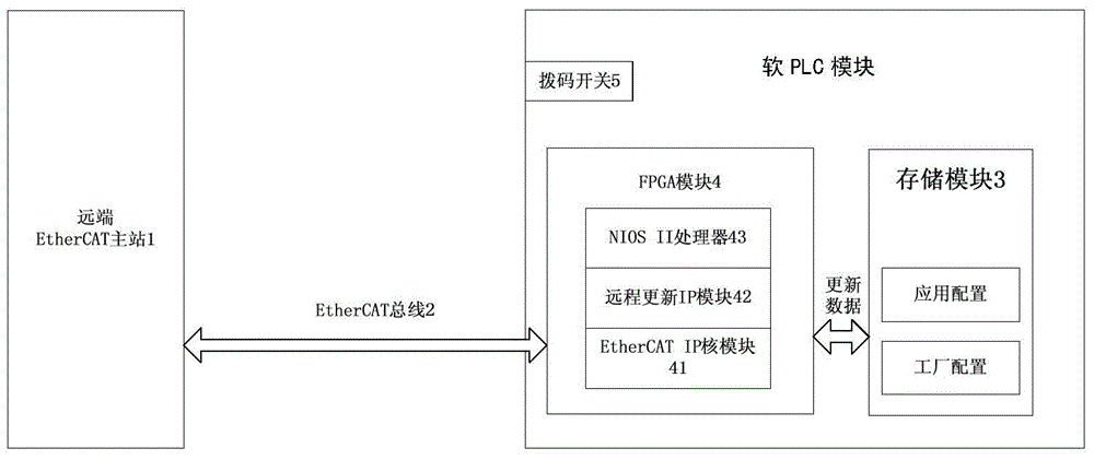 Remote online data updating system and method of soft PLC module