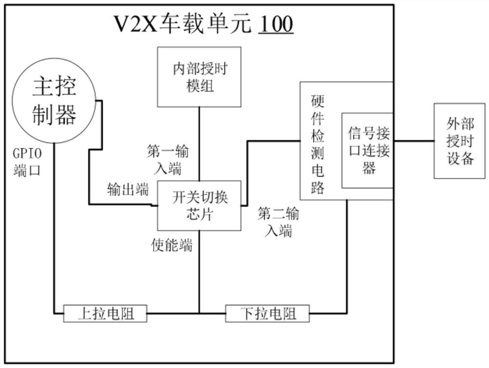 Time service device and time service method of V2X vehicle-mounted unit, vehicle V2X equipment and vehicle