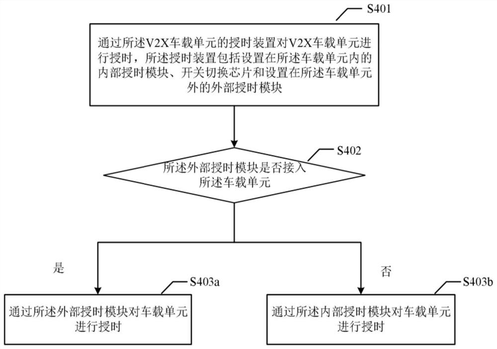 Time service device and time service method of V2X vehicle-mounted unit, vehicle V2X equipment and vehicle