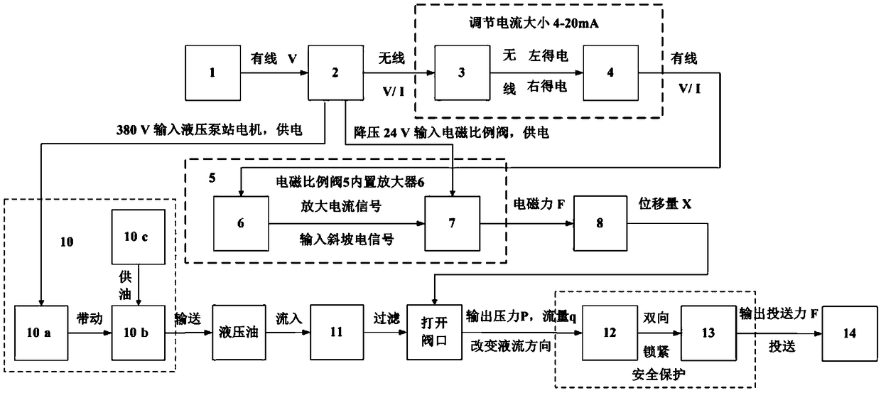 Electro-hydraulic proportion control system of pressure delivery device