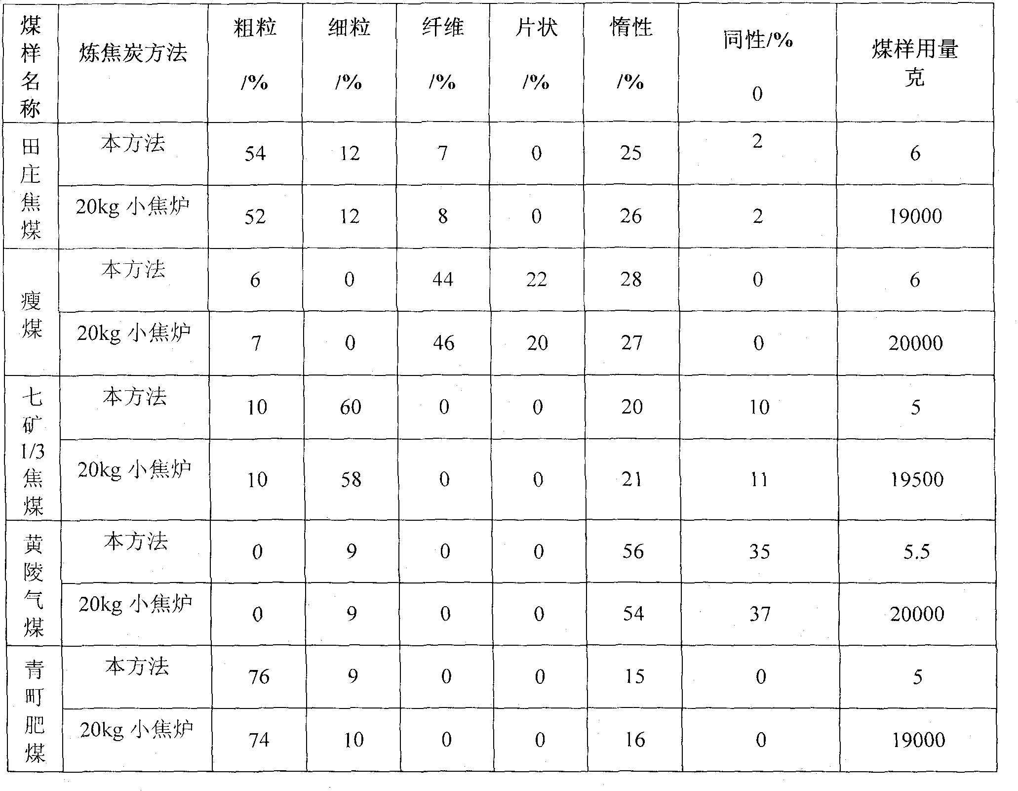 Method for refining coke used for measuring coke optical texture