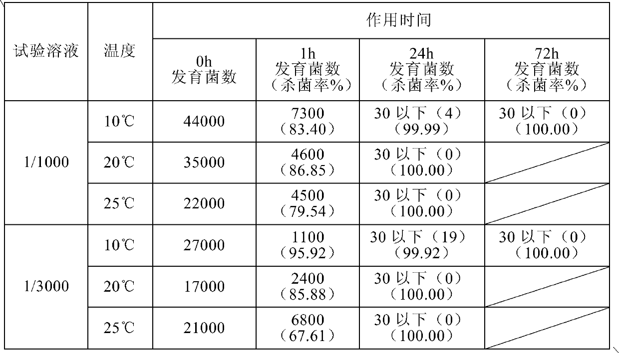 Extraction method of mineral concentrate for environmental restoration and application thereof