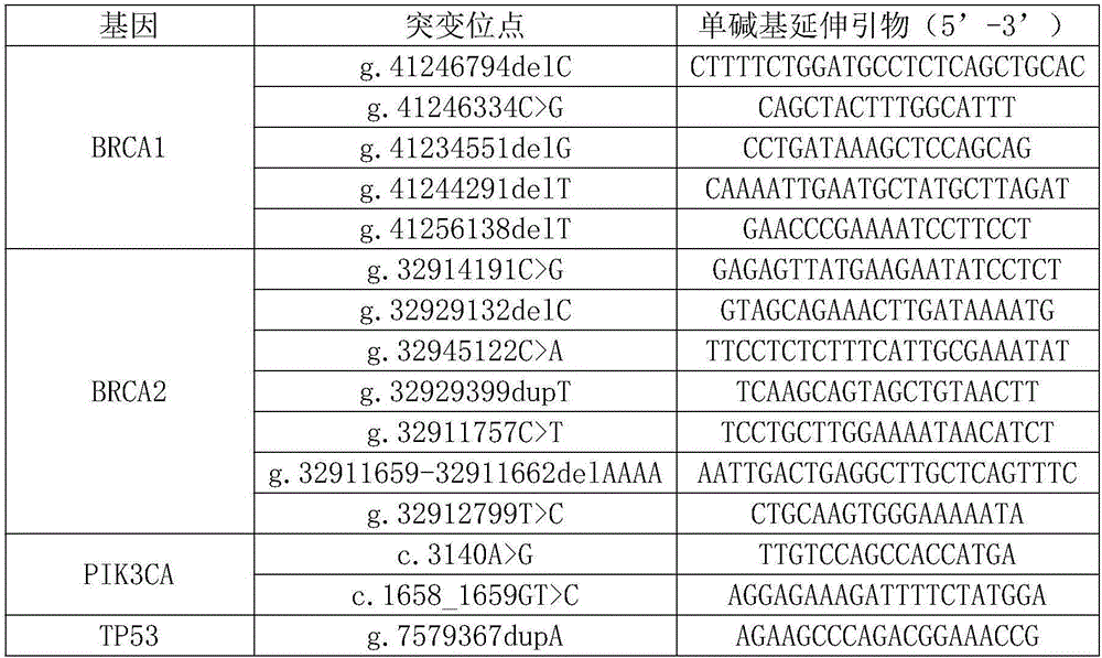 Method of detecting breast cancer early diagnosis related genes based on nucleic mass spectrometry