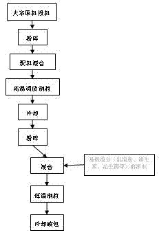 A kind of anti-resistant piglet nursery feed and preparation method thereof