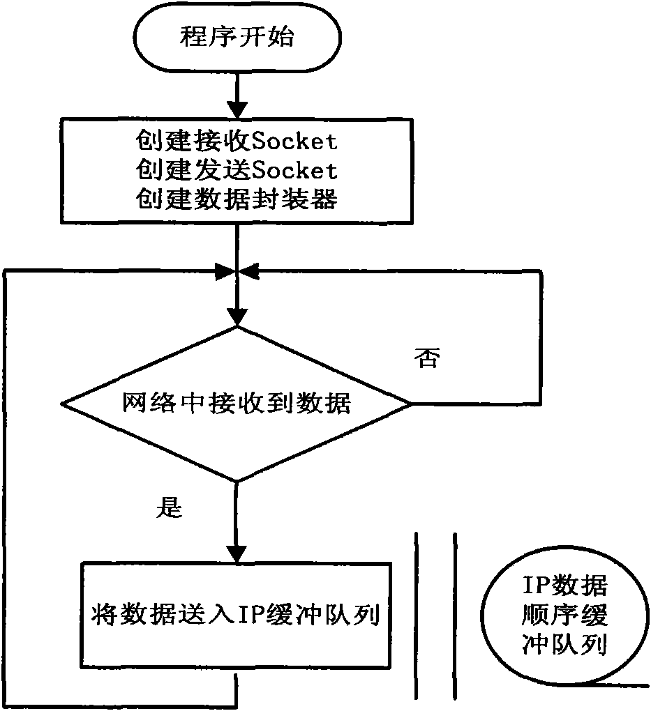 Gateway realization method for converting Ethernet data and digital video streaming