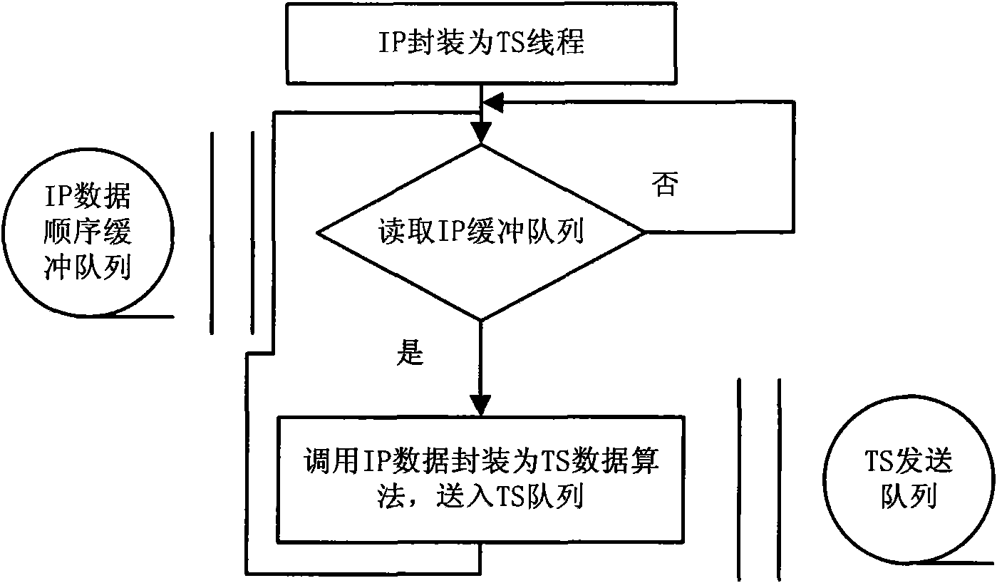 Gateway realization method for converting Ethernet data and digital video streaming