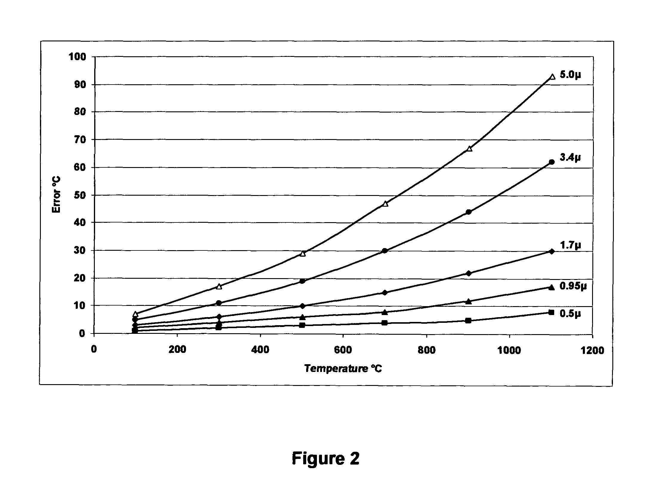 Method and apparatus for controlled thermal processing