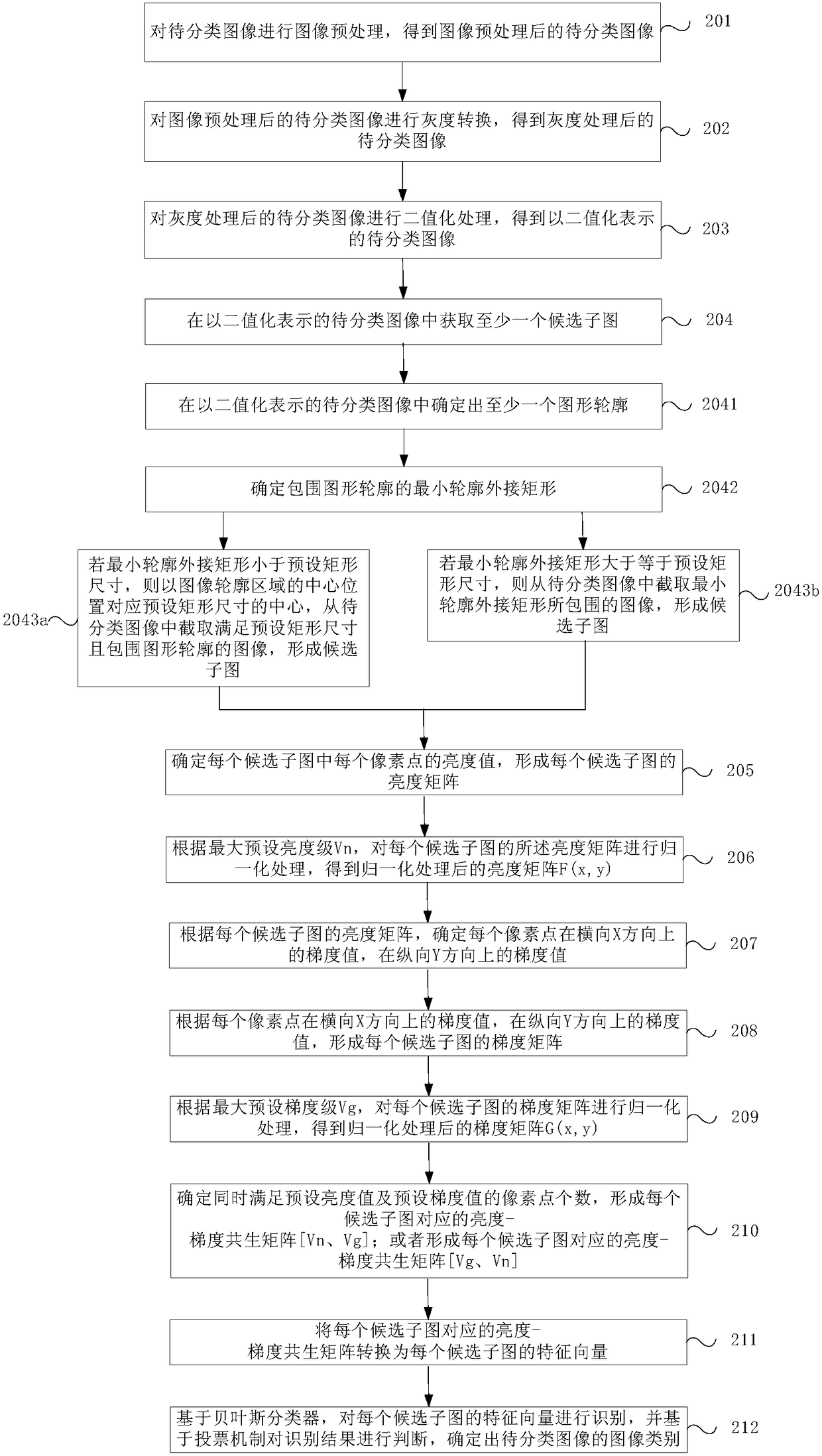Image classification method and apparatus, electronic device, and readable storage medium