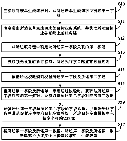 Form generation method and device, electronic equipment and medium