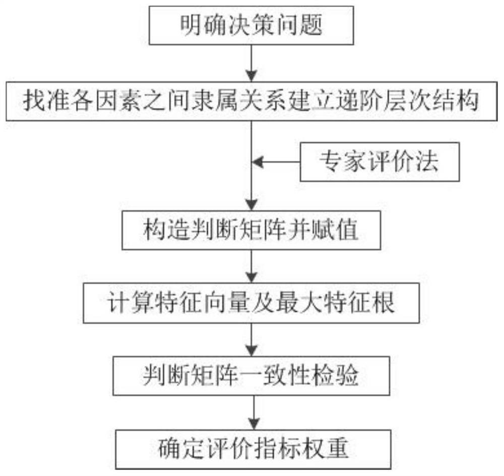 Contaminated site soil groundwater remediation technical scheme comparison and selection method