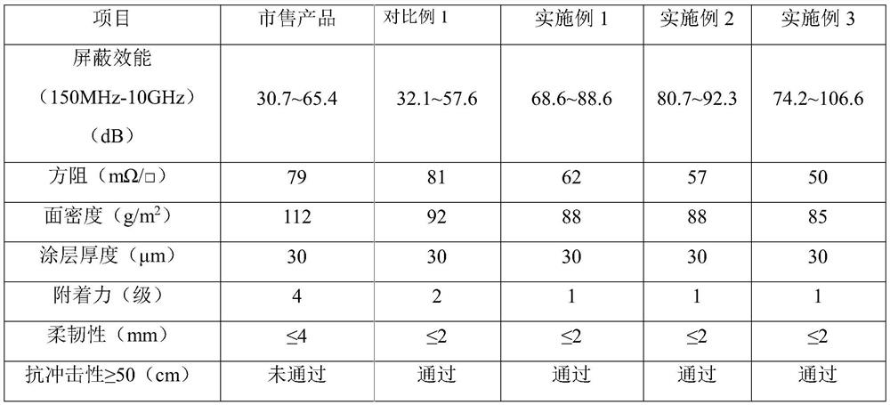 Lightweight broadband electromagnetic shielding coating and preparation method thereof