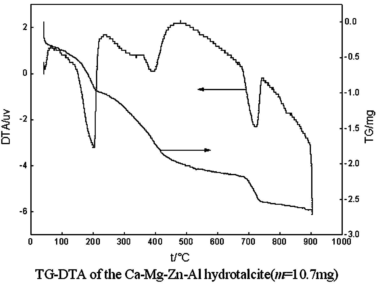 Bio-diesel catalyst Ca-Mg-Zn-Al-O and preparation method thereof