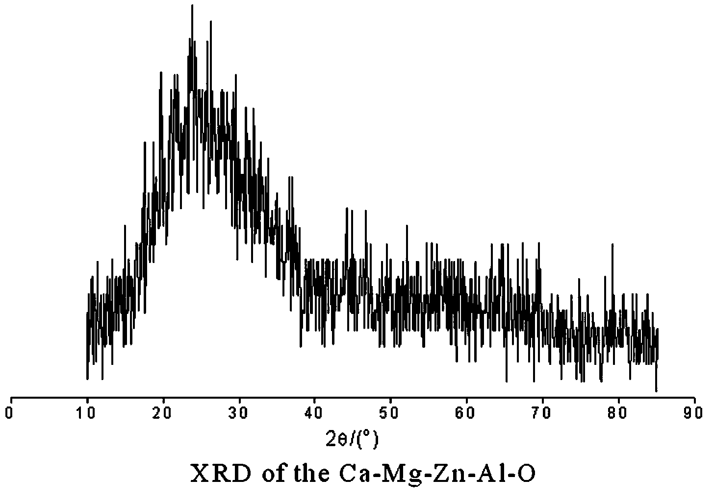 Bio-diesel catalyst Ca-Mg-Zn-Al-O and preparation method thereof