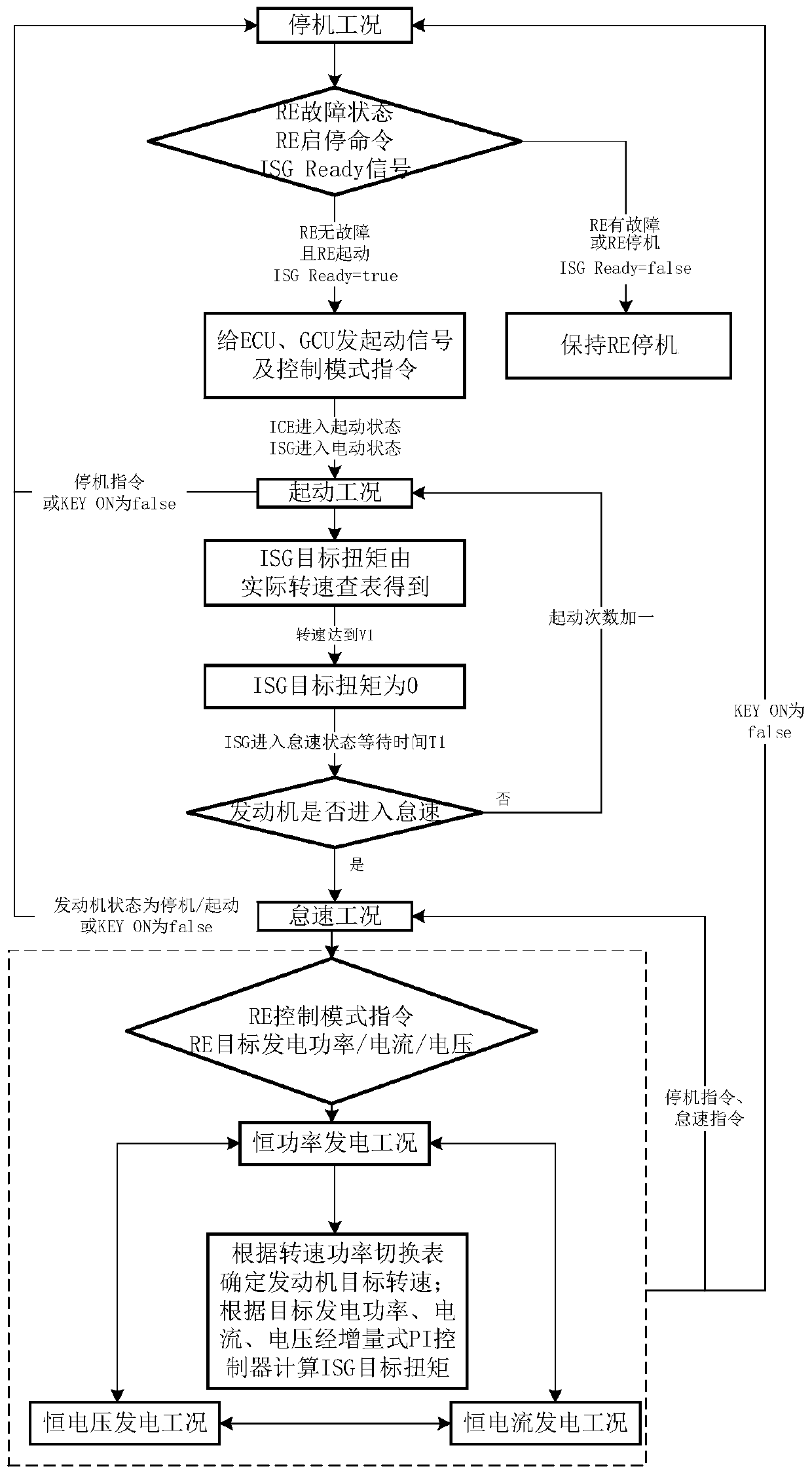 A full working condition control method for a permanent magnet synchronous range-extending system