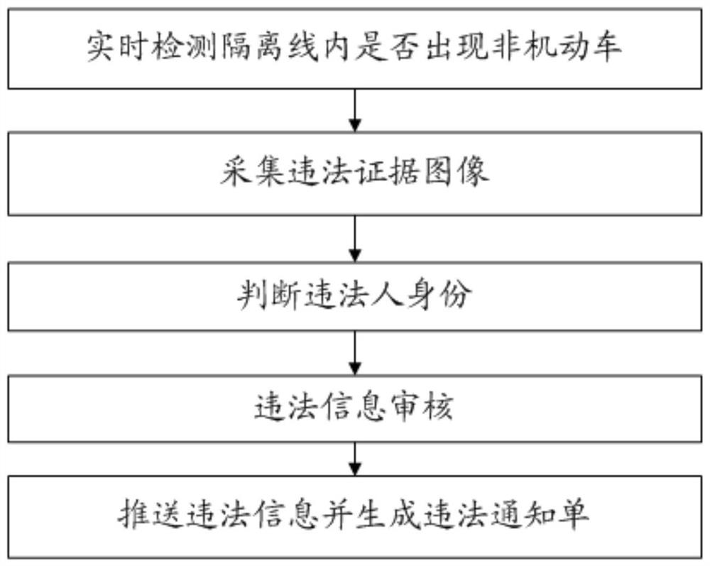 A non-motor vehicle traffic violation judgment method, device and electronic equipment