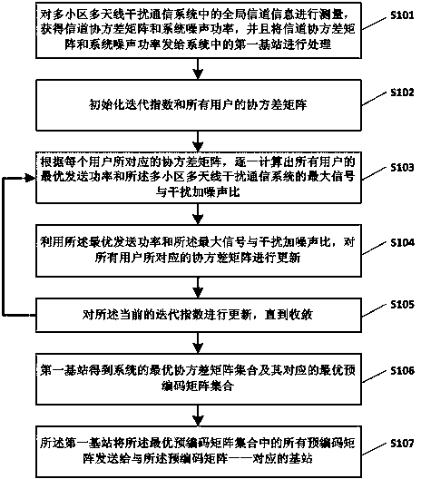 Pre-coding method based on channel information covariance and cooperative communication method