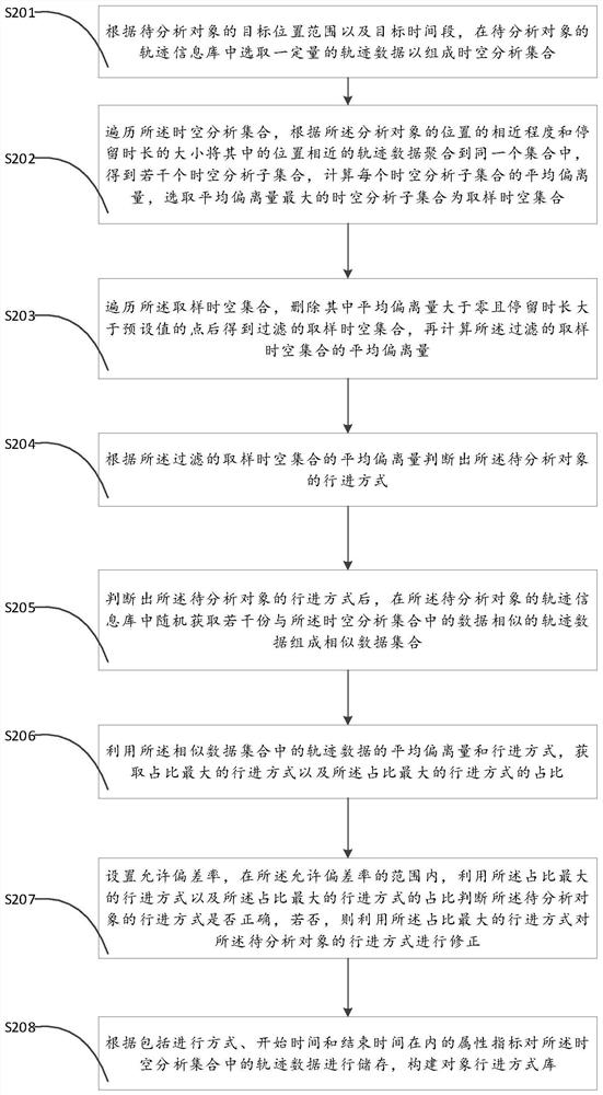 Method and device for analyzing advancing mode of object