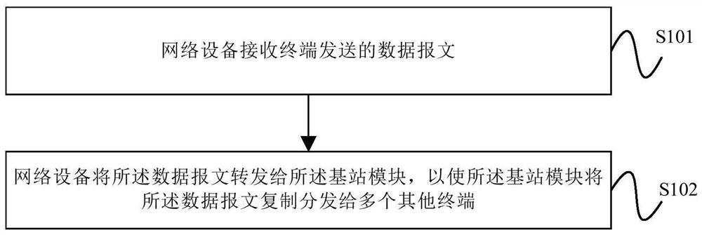 Communication method and equipment