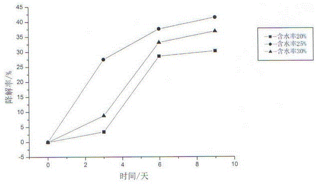 Microbial remediation method for petroleum-contaminated soil